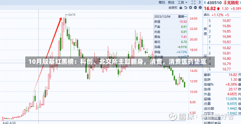 10月股基红黑榜：科创、北交所主题翻身，消费，消费医药垫底-第1张图片