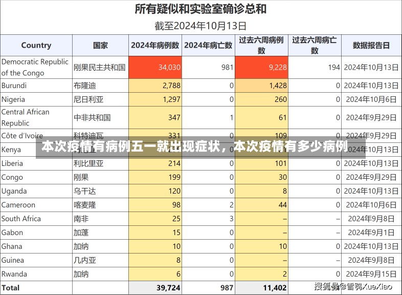 本次疫情有病例五一就出现症状，本次疫情有多少病例-第2张图片