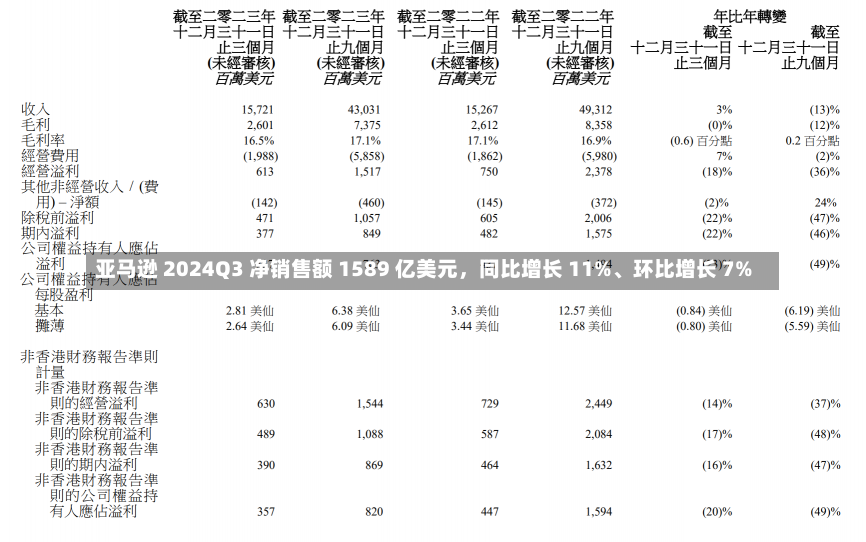 亚马逊 2024Q3 净销售额 1589 亿美元，同比增长 11%、环比增长 7%-第2张图片