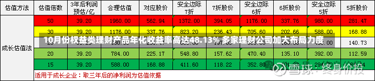 10月份权益类理财产品年化收益率高达48.13% 多家理财公司加大布局力度-第1张图片