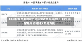 10月份权益类理财产品年化收益率高达48.13% 多家理财公司加大布局力度-第3张图片