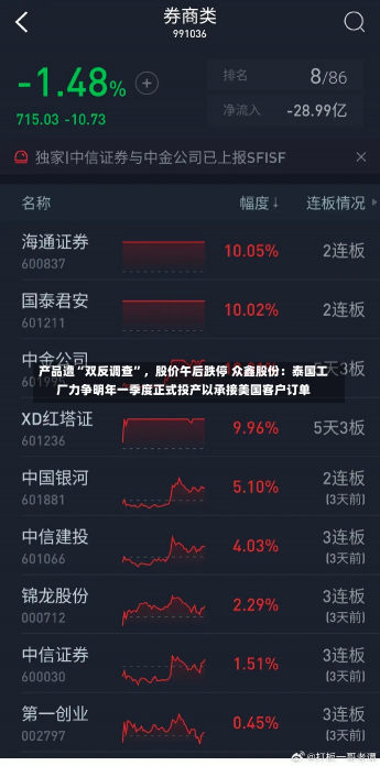 产品遭“双反调查”，股价午后跌停 众鑫股份：泰国工厂力争明年一季度正式投产以承接美国客户订单-第3张图片