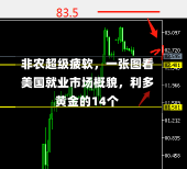 非农超级疲软，一张图看美国就业市场概貌，利多黄金的14个-第1张图片