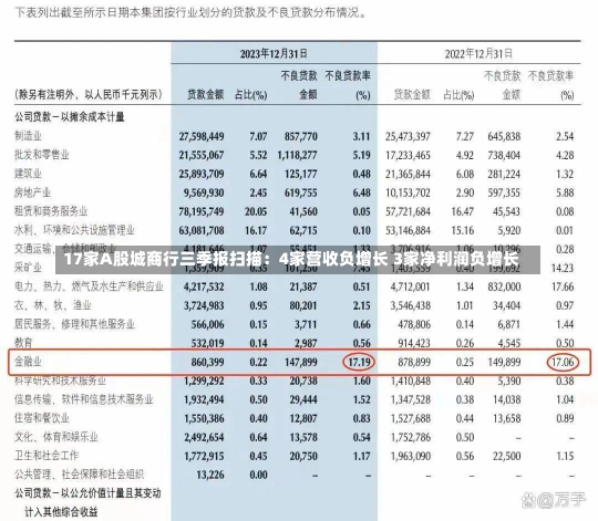 17家A股城商行三季报扫描：4家营收负增长 3家净利润负增长-第1张图片