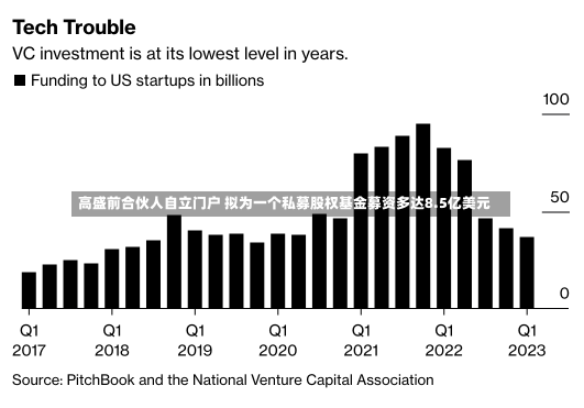 高盛前合伙人自立门户 拟为一个私募股权基金募资多达8.5亿美元-第1张图片