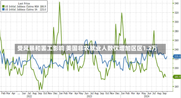 受风暴和罢工影响 美国非农就业人数仅增加区区1.2万-第3张图片