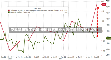 受风暴和罢工影响 美国非农就业人数仅增加区区1.2万-第1张图片