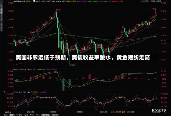 美国非农远低于预期，美债收益率跳水，黄金短线走高-第3张图片