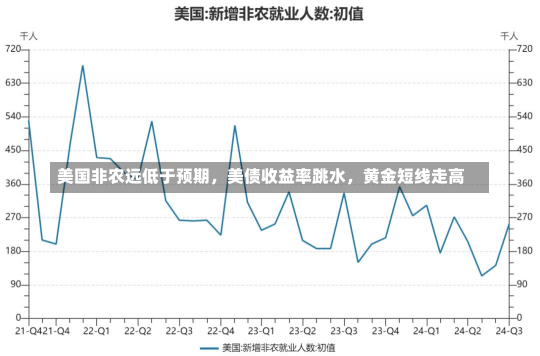 美国非农远低于预期，美债收益率跳水，黄金短线走高-第1张图片