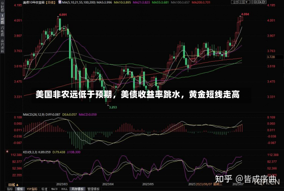 美国非农远低于预期，美债收益率跳水，黄金短线走高-第2张图片