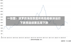 一张图：波罗的海指数因所有船舶板块运价下跌而连续第五周下跌-第2张图片