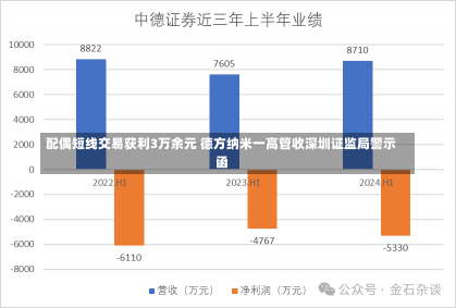 配偶短线交易获利3万余元 德方纳米一高管收深圳证监局警示函-第2张图片