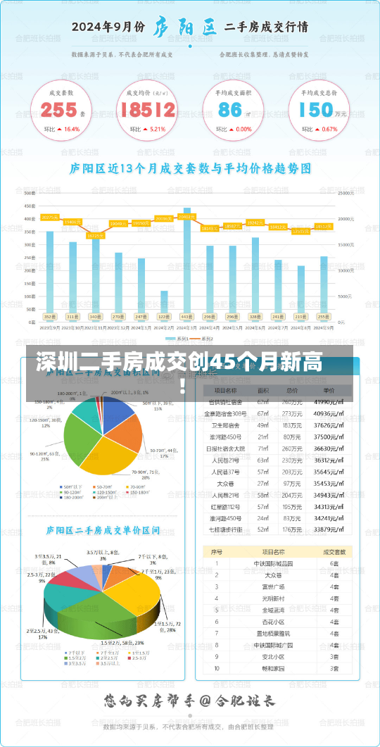 深圳二手房成交创45个月新高！-第2张图片