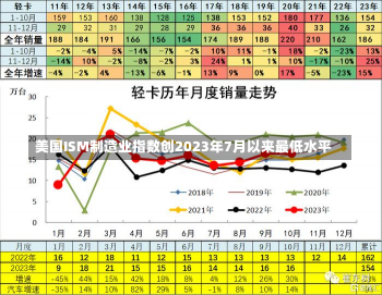 美国ISM制造业指数创2023年7月以来最低水平-第1张图片