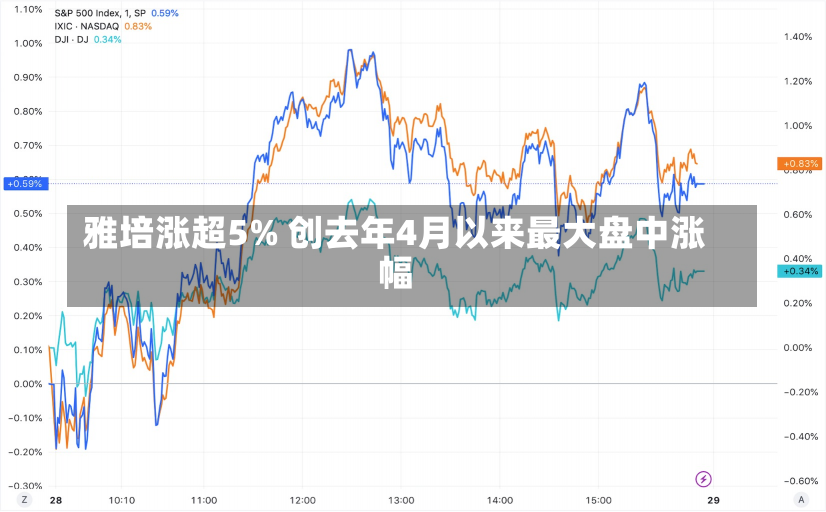 雅培涨超5% 创去年4月以来最大盘中涨幅-第1张图片