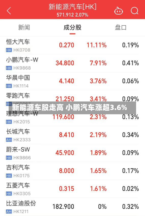 新能源车股走高 小鹏汽车涨超3.6%-第1张图片