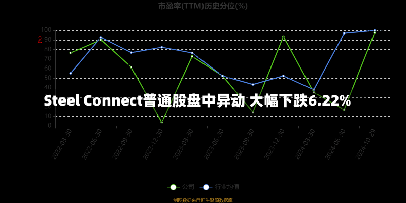 Steel Connect普通股盘中异动 大幅下跌6.22%-第1张图片