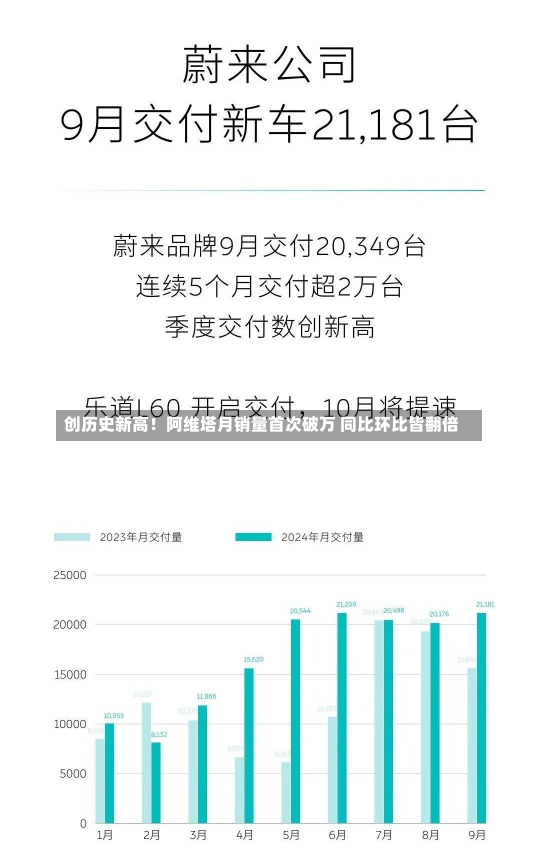 创历史新高！阿维塔月销量首次破万 同比环比皆翻倍-第2张图片