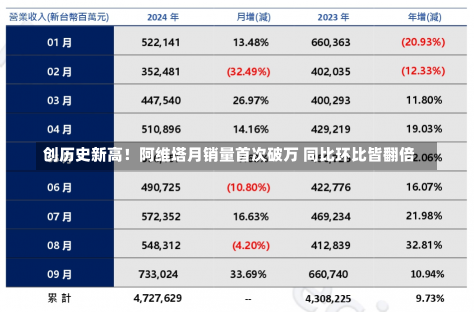 创历史新高！阿维塔月销量首次破万 同比环比皆翻倍-第1张图片