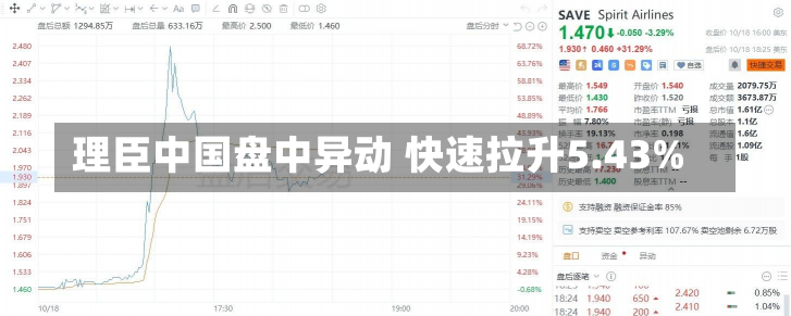 理臣中国盘中异动 快速拉升5.43%-第1张图片