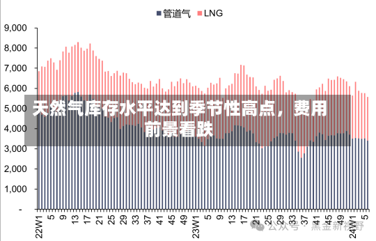 天然气库存水平达到季节性高点，费用
前景看跌-第1张图片