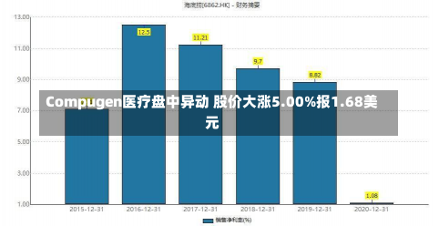 Compugen医疗盘中异动 股价大涨5.00%报1.68美元-第1张图片