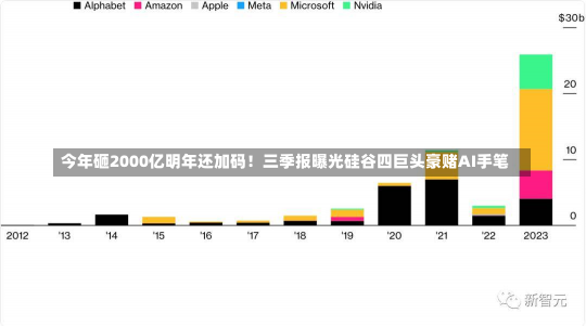 今年砸2000亿明年还加码！三季报曝光硅谷四巨头豪赌AI手笔-第2张图片