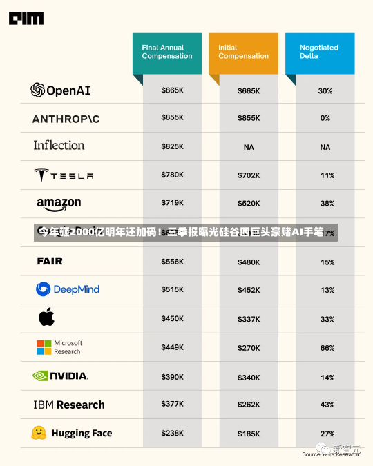 今年砸2000亿明年还加码！三季报曝光硅谷四巨头豪赌AI手笔-第1张图片