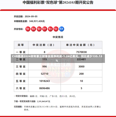 CVR能源2024财年第三财季实现净利润-1.24亿美元，同比减少135.13%-第1张图片