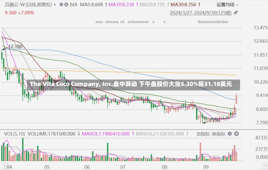 The Vita Coco Company, Inc.盘中异动 下午盘股价大涨5.30%报31.18美元-第2张图片