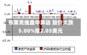 布莱克维盘中异动 股价大跌5.00%报2.05美元-第2张图片