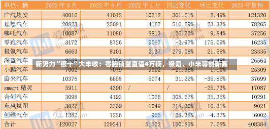 新势力“银十”大丰收：零跑销量直逼4万辆，极氪、小米等创新高-第3张图片