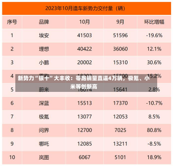 新势力“银十”大丰收：零跑销量直逼4万辆，极氪、小米等创新高-第1张图片