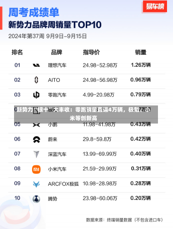 新势力“银十”大丰收：零跑销量直逼4万辆，极氪、小米等创新高-第2张图片