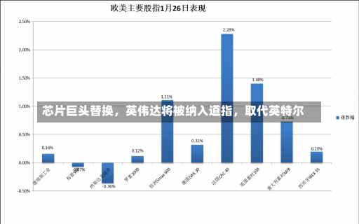 芯片巨头替换，英伟达将被纳入道指，取代英特尔-第2张图片