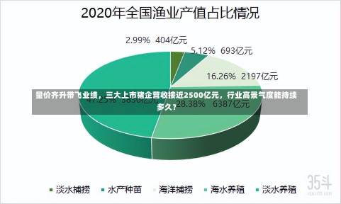 量价齐升带飞业绩，三大上市猪企营收接近2500亿元，行业高景气度能持续多久？-第1张图片