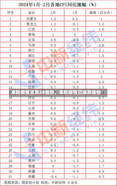 本轮疫情波及28省份，本轮疫情已波及省份-第2张图片