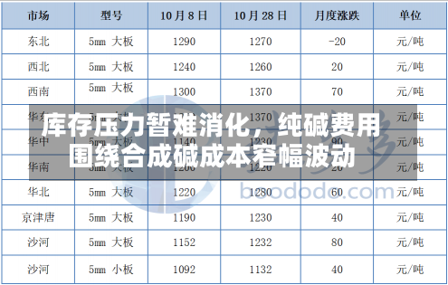 库存压力暂难消化，纯碱费用
围绕合成碱成本窄幅波动-第3张图片