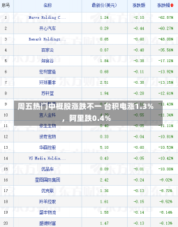 周五热门中概股涨跌不一 台积电涨1.3%，阿里跌0.4%-第1张图片