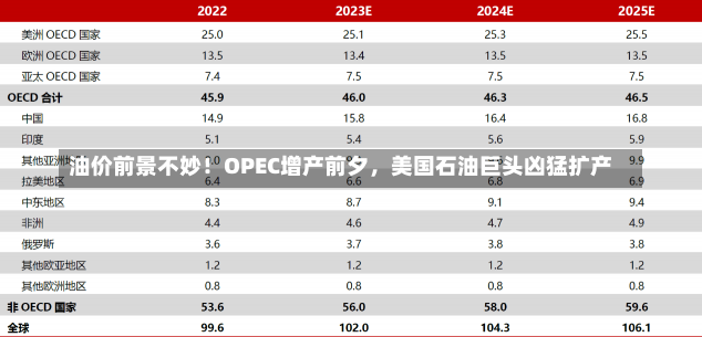 油价前景不妙！OPEC增产前夕，美国石油巨头凶猛扩产-第2张图片