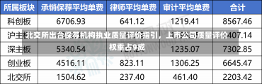 北交所出台保荐机构执业质量评价指引，上市公司质量评价权重占9成-第1张图片