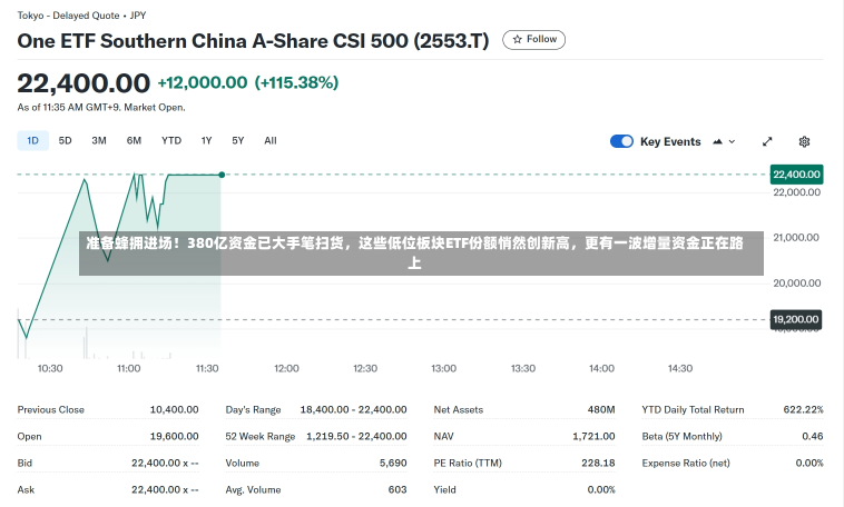 准备蜂拥进场！380亿资金已大手笔扫货，这些低位板块ETF份额悄然创新高，更有一波增量资金正在路上-第1张图片