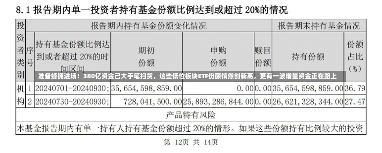 准备蜂拥进场！380亿资金已大手笔扫货，这些低位板块ETF份额悄然创新高，更有一波增量资金正在路上-第2张图片