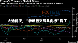 大选前夜，“特朗普交易风向标”崩了-第3张图片