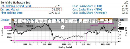 巴菲特的柏克夏现金储备再创新高 再度削减对苹果持仓-第2张图片