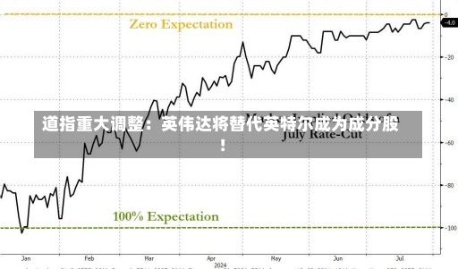 道指重大调整：英伟达将替代英特尔成为成分股！-第2张图片