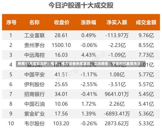 券商11月金股出炉：电子、电力设备热度居前，立讯精密、宁德时代最受关注-第1张图片