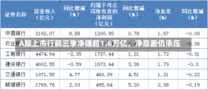 A股上市行前三季净赚超1.6万亿，净息差仍承压-第1张图片