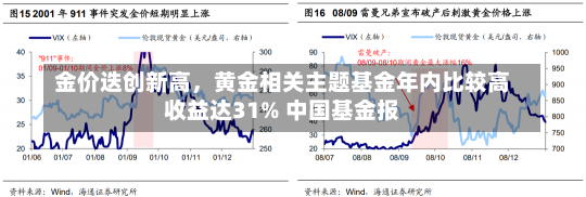 金价迭创新高，黄金相关主题基金年内比较高
收益达31% 中国基金报-第2张图片