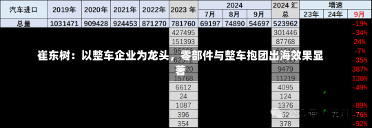 崔东树：以整车企业为龙头，零部件与整车抱团出海效果显著-第2张图片